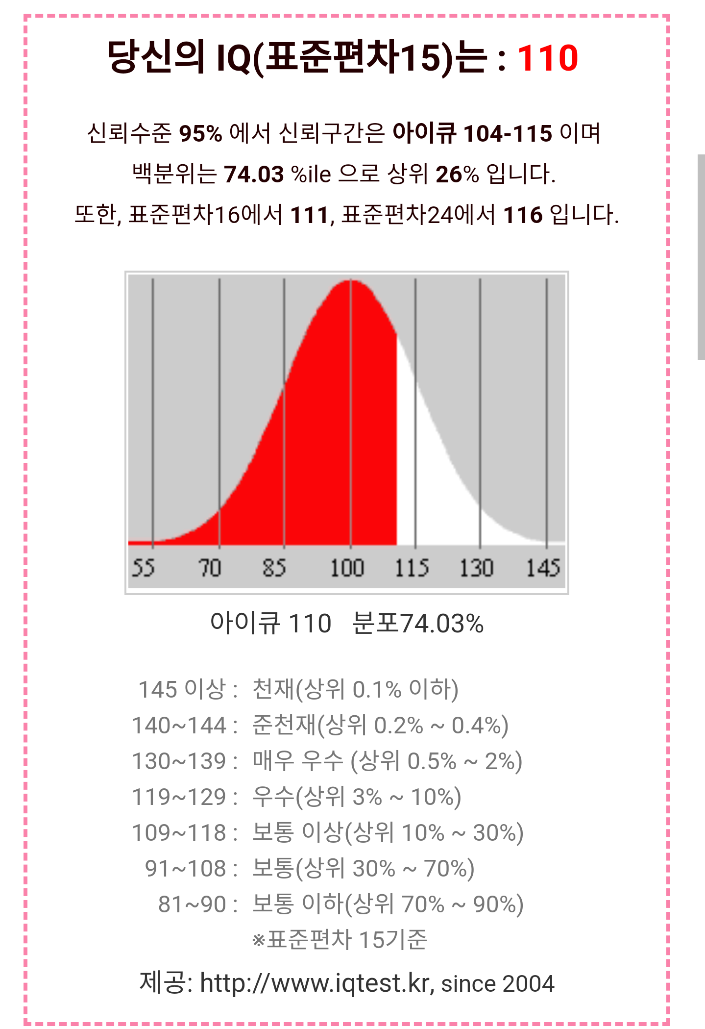 멘사와 수리언어도형 차이 크네요 ㅋㅋ : 나만의 아이큐