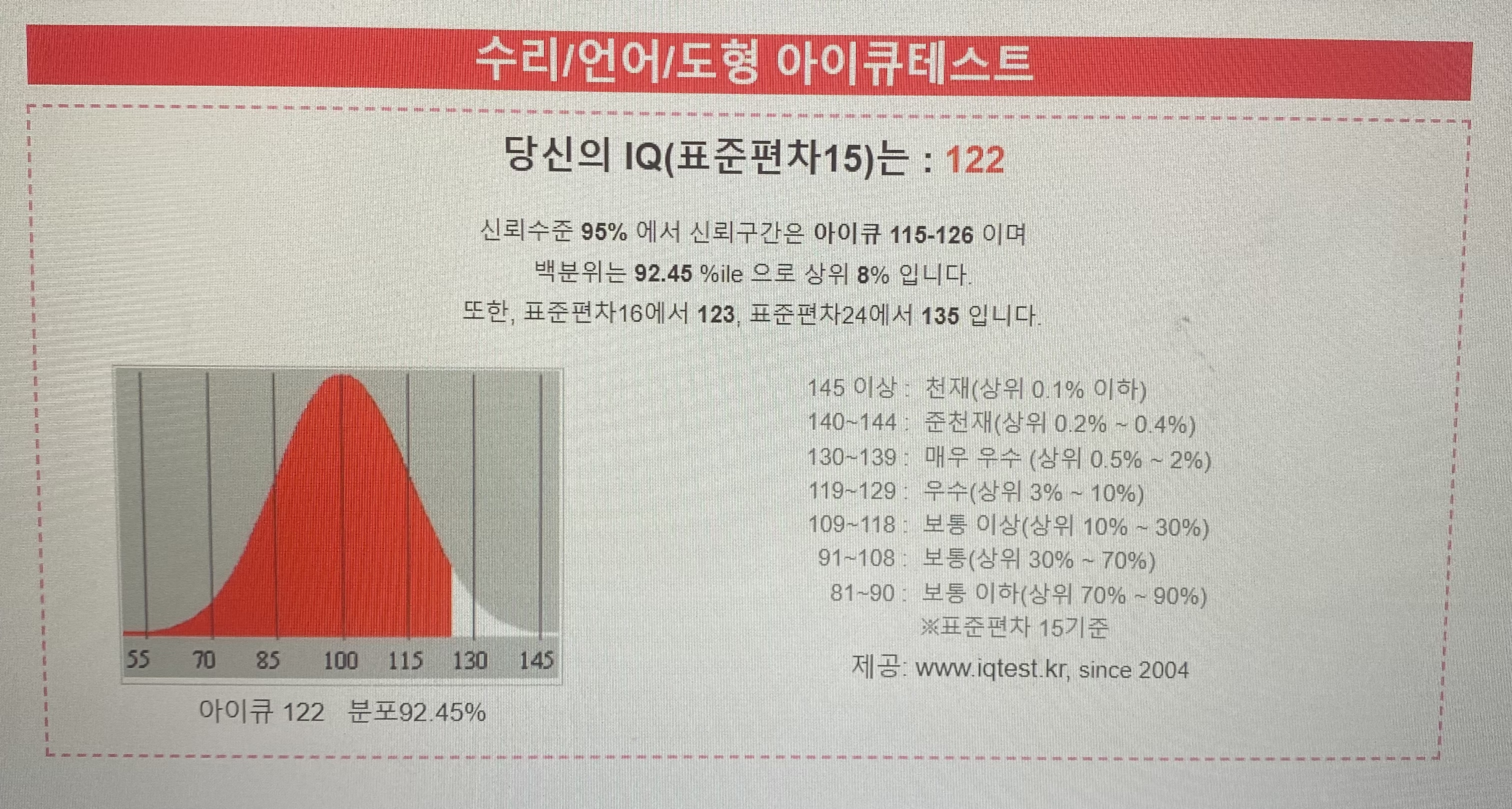 웩슬러랑 여기 검사결과랑 똑같이 나왔어요! 소름 : 무료아이큐테스트 커뮤니티